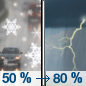 Monday: A chance of rain and snow showers before 10am, then rain showers. Some thunder is also possible.  High near 47. Chance of precipitation is 80%.