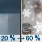 Wednesday: A slight chance of rain showers before 2pm, then rain likely, possibly mixed with snow showers.  Partly sunny, with a high near 46. Southwest wind 10 to 15 mph becoming west 15 to 20 mph in the afternoon. Winds could gust as high as 30 mph.  Chance of precipitation is 60%. Little or no snow accumulation expected. 