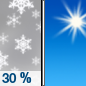 Monday: A 30 percent chance of snow showers, mainly before 7am.  Sunny, with a high near 29. Northwest wind 5 to 10 mph. 