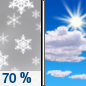 Sunday: Snow likely before noon.  Partly sunny, with a high near 45. North wind around 6 mph becoming east in the afternoon.  Chance of precipitation is 70%. New snow accumulation of less than a half inch possible. 