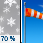 Today: Snow likely, mainly before 8am.  Patchy blowing snow between 7am and 9am. Mostly cloudy through mid morning, then gradual clearing, with a high near 30. Windy, with a northwest wind 20 to 30 mph, with gusts as high as 50 mph.  Chance of precipitation is 70%. Total daytime snow accumulation of less than a half inch possible. 
