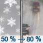 Sunday: A chance of snow before noon, then rain.  High near 46. South wind 6 to 9 mph becoming north northeast in the morning.  Chance of precipitation is 80%. New snow accumulation of less than one inch possible. 
