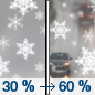 Tuesday: A chance of snow before 1pm, then rain and snow likely between 1pm and 4pm, then rain likely after 4pm.  Patchy fog before 8am.  Otherwise, cloudy, with a high near 40. Calm wind becoming southwest around 6 mph.  Chance of precipitation is 60%. New precipitation amounts of less than a tenth of an inch possible. 