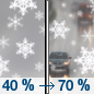 Friday: A chance of snow showers before noon, then rain and snow showers likely between noon and 3pm, then rain showers likely after 3pm. Some thunder is also possible.  Mostly cloudy, with a high near 48. Breezy, with a west northwest wind 9 to 15 mph, with gusts as high as 24 mph.  Chance of precipitation is 70%. New snow accumulation of less than a half inch possible. 