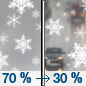 Saturday: Snow likely before noon, then a chance of rain and snow between noon and 1pm, then a chance of rain after 1pm.  Cloudy, with a high near 43. East northeast wind 7 to 9 mph, with gusts as high as 15 mph.  Chance of precipitation is 70%. New snow accumulation of less than a half inch possible. 