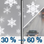 Saturday: A chance of snow showers before 1pm, then rain showers likely between 1pm and 4pm, then a chance of snow showers after 4pm. Some thunder is also possible.  Increasing clouds, with a high near 10. South southwest wind 20 to 25 km/h.  Chance of precipitation is 60%. Little or no snow accumulation expected. 