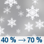 Friday: Snow showers likely, mainly after noon. Some thunder is also possible.  Mostly cloudy, with a high near 34. Breezy, with a west wind 20 to 25 mph, with gusts as high as 40 mph.  Chance of precipitation is 70%. New snow accumulation of less than one inch possible. 