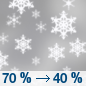 Tuesday: Snow likely, mainly before 11am.  Mostly cloudy, with a high near 29. Blustery.  Chance of precipitation is 70%.