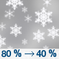 Wednesday: Snow, mainly before 8am.  High near 38. Chance of precipitation is 80%.