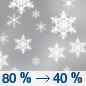 Sunday: Snow, mainly before 11am.  High near 37. Breezy, with a west wind 26 to 28 mph, with gusts as high as 40 mph.  Chance of precipitation is 80%. New snow accumulation of less than one inch possible. 