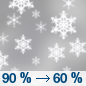 Monday: Snow before noon, then snow showers likely after noon. Some thunder is also possible.  High near 42. Breezy, with a west wind 11 to 16 mph increasing to 19 to 24 mph in the afternoon. Winds could gust as high as 37 mph.  Chance of precipitation is 90%. New snow accumulation of less than one inch possible. 