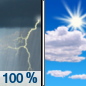 Heavy Rain then Mostly Sunny