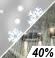 Chance Drizzle/Snow Chance for Measurable Precipitation 40%