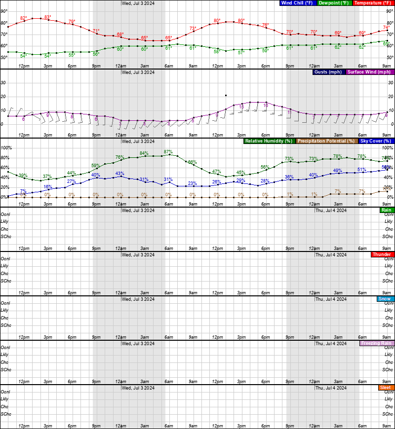 hourly-graphical-forecast-for-40-71n-73-63w