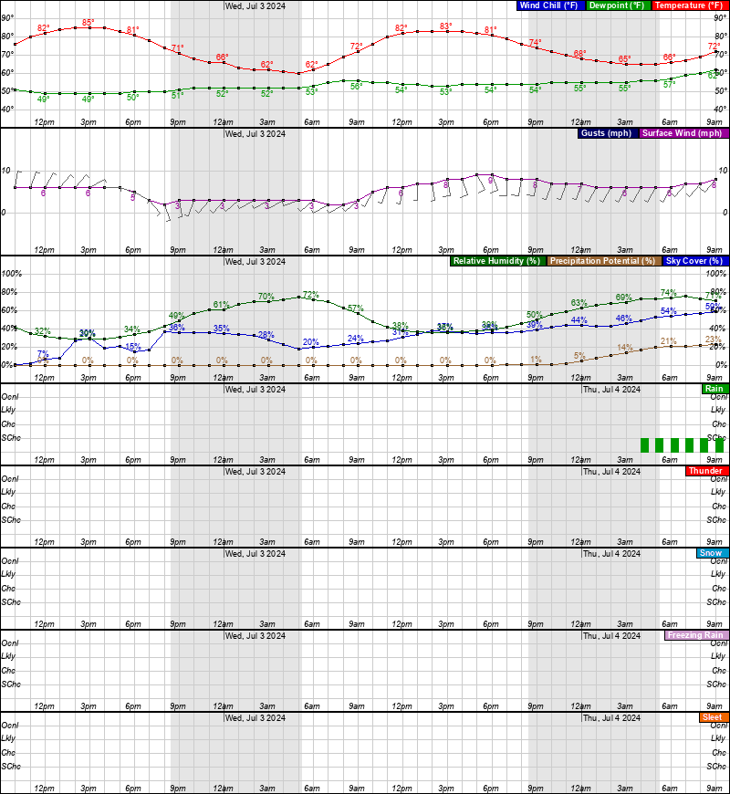 hourly-graphical-forecast-for-42-71n-71-2w