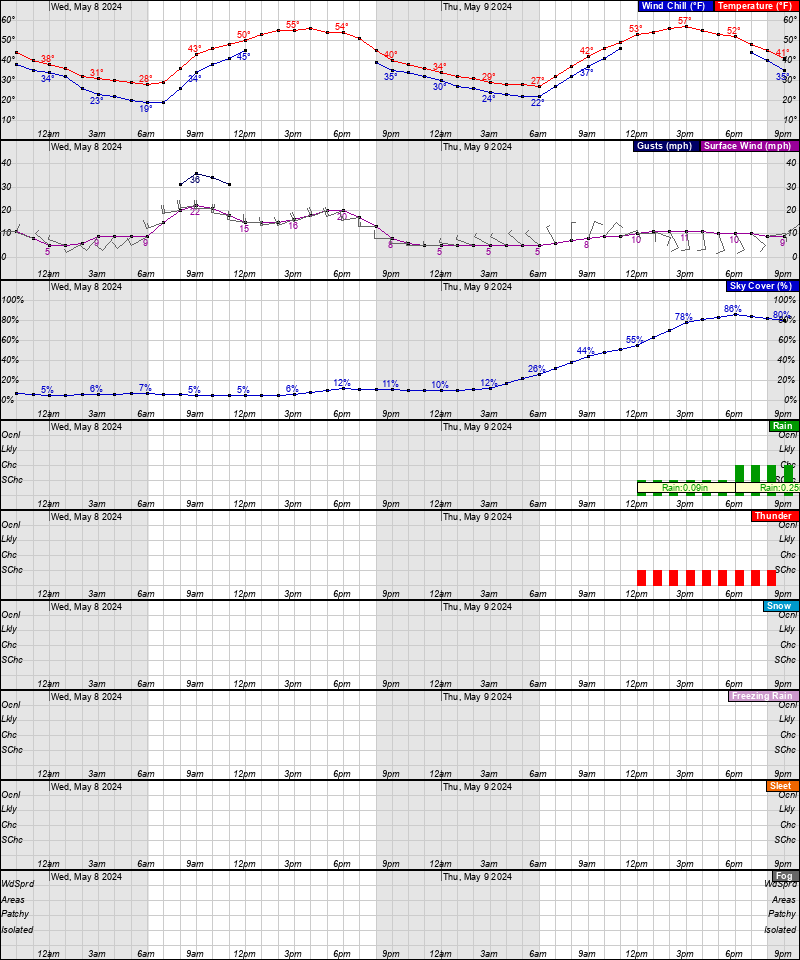 A meteograph of the next 48 hours of weather in Mogote, Colorado