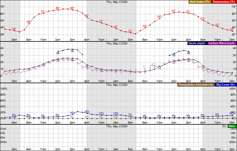 A meteograph of the next 48 hours of weather in Antonito, Colorado