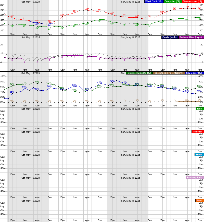 48-hour Forcast