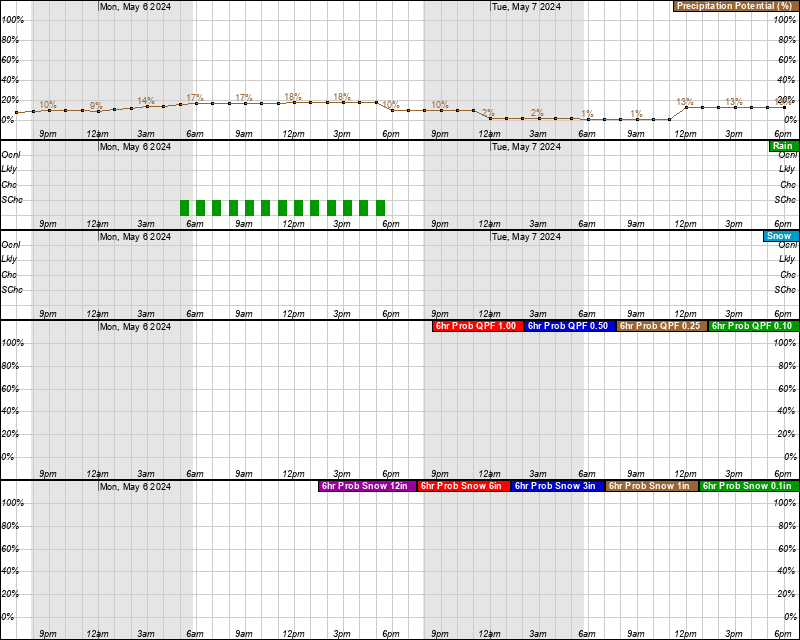 Sidney Hourly Weather Forecast Graph