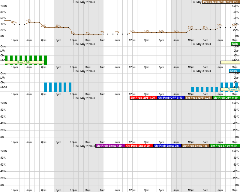 Saratoga Hourly Weather Forecast Graph