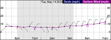 Surface Wind Graph for GYY Airport