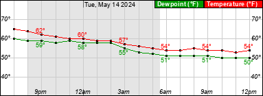 Temp/Dewpoint Graph for GYY Airport