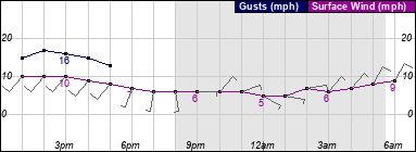 Surface Wind Graph for MDW Airport