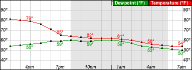 Temp/Dewpoint Graph for MDW Airport