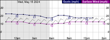 Surface Wind Graph for DPA Airport