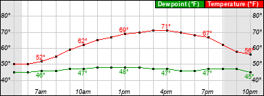 Temp/Dewpoint Graph for DPA Airport