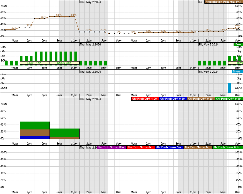 Alliance Hourly Weather Forecast Graph