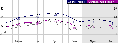 Surface Wind Graph for RFD Airport