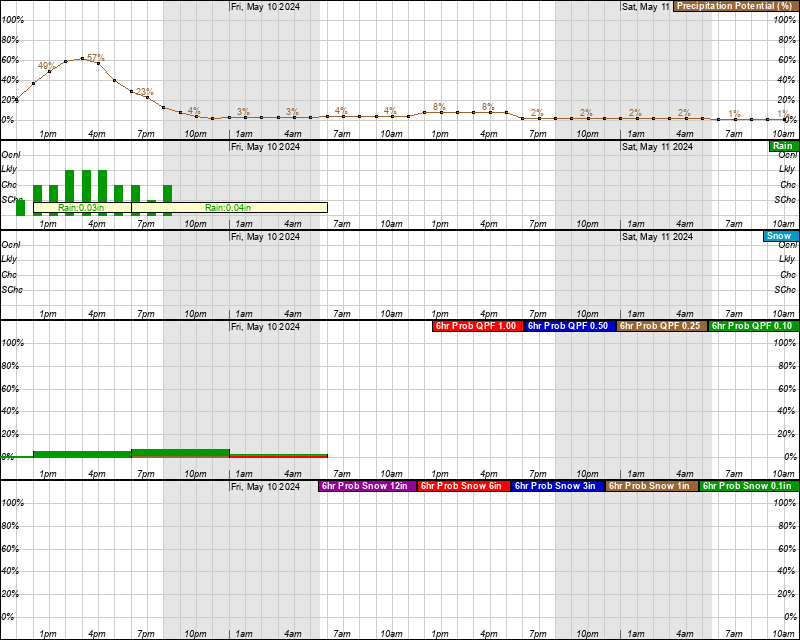 Rushville Hourly Weather Forecast Graph