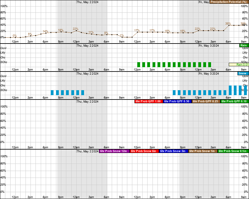 Riverton Hourly Weather Forecast Graph