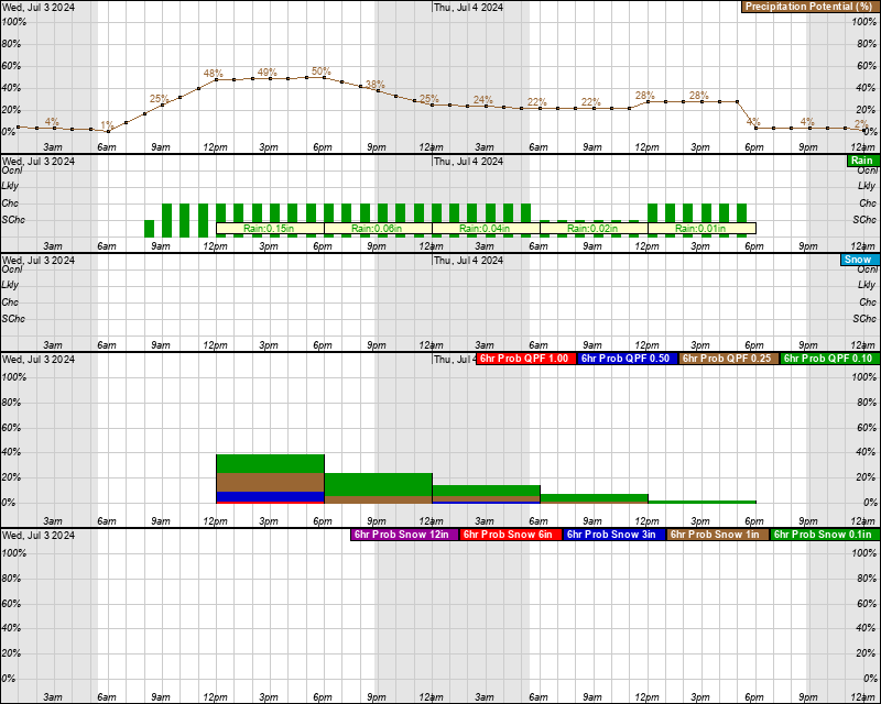 Gillette Hourly Weather Forecast Graph