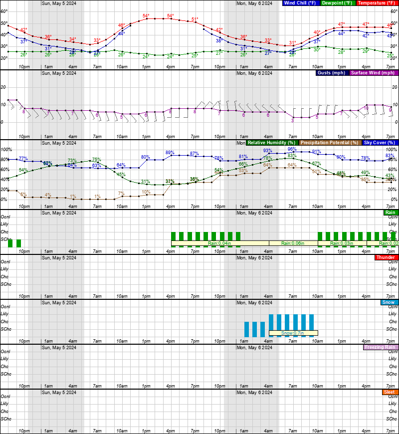 McKinley Park Hourly Weather Forecast Graph