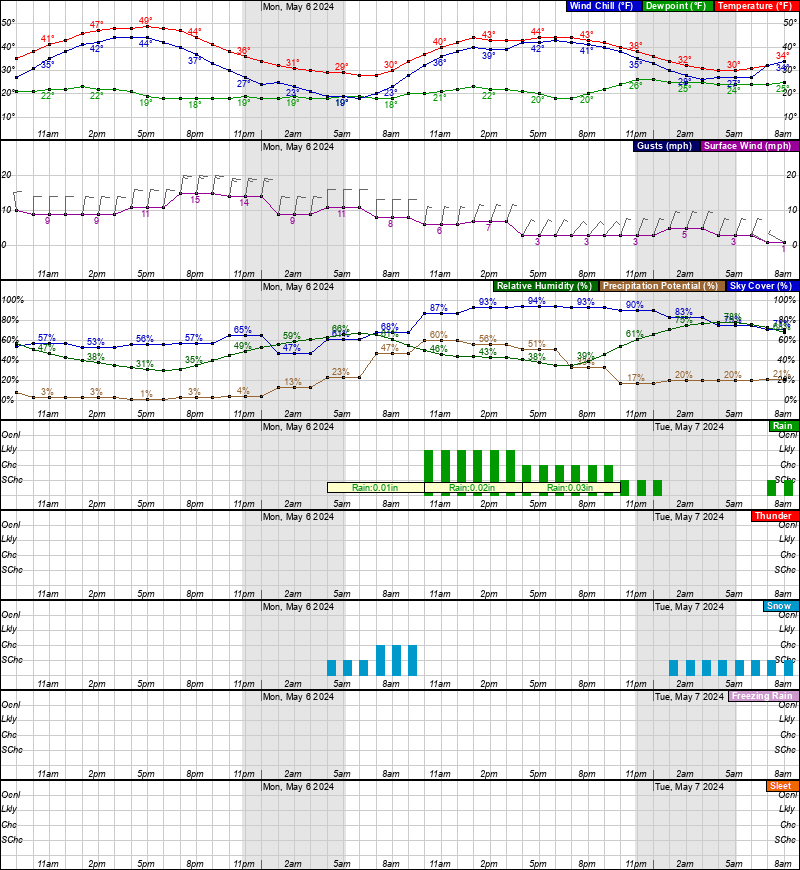Manley Hot Springs Hourly Weather Forecast Graph